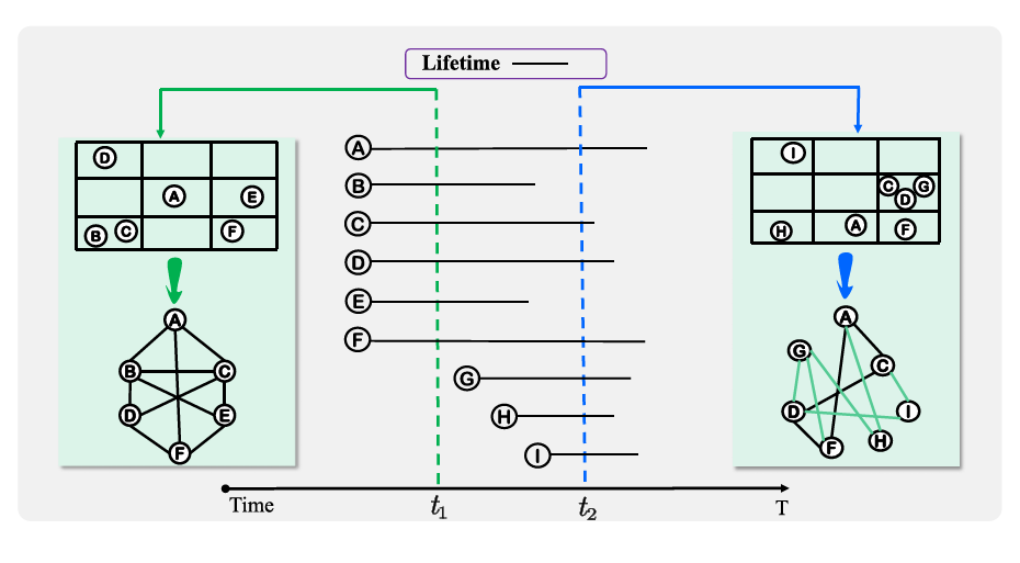 Complex Networks Evolution