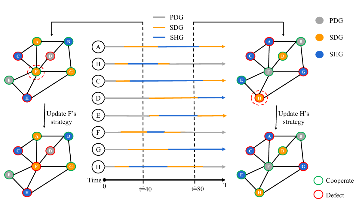 Evolutionary Game Markov Process